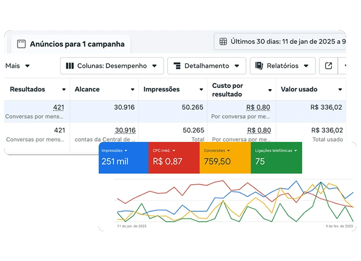flowth tráfego pago em curitiba